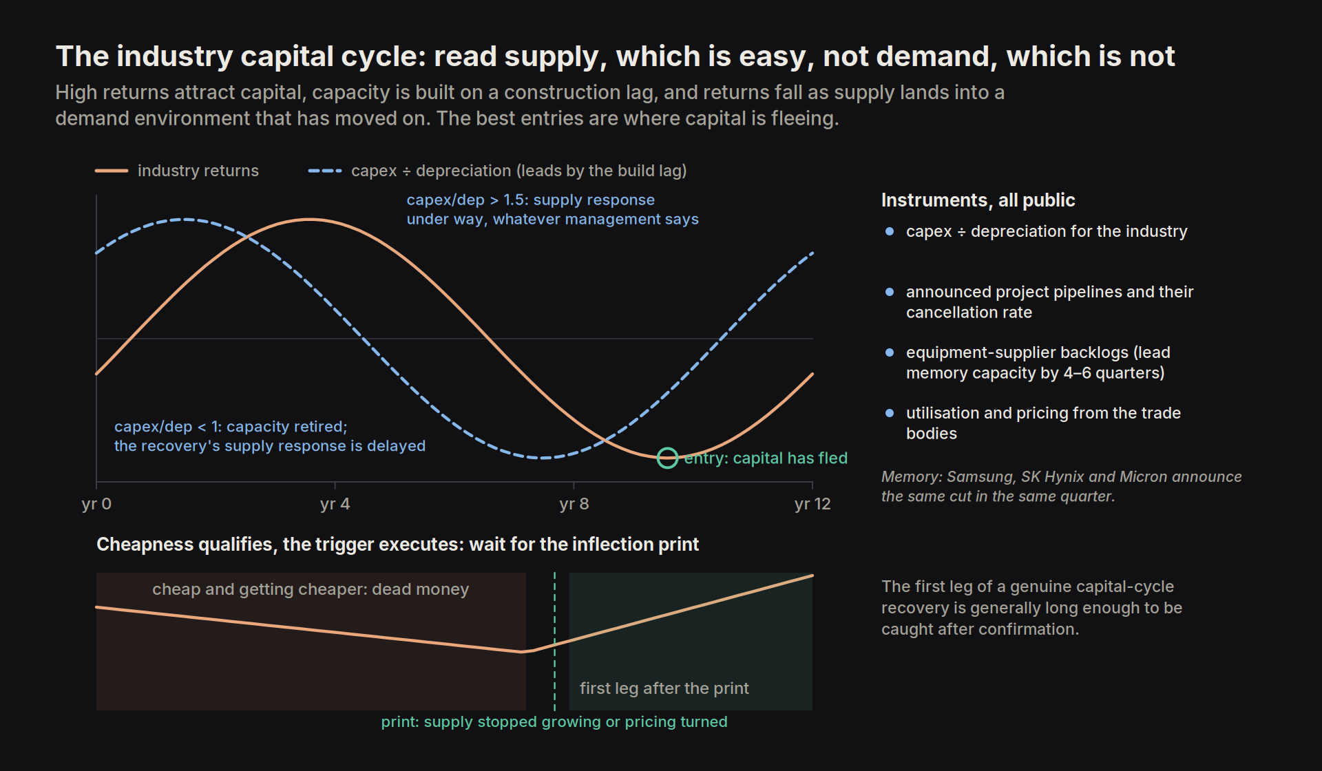 capital cycle