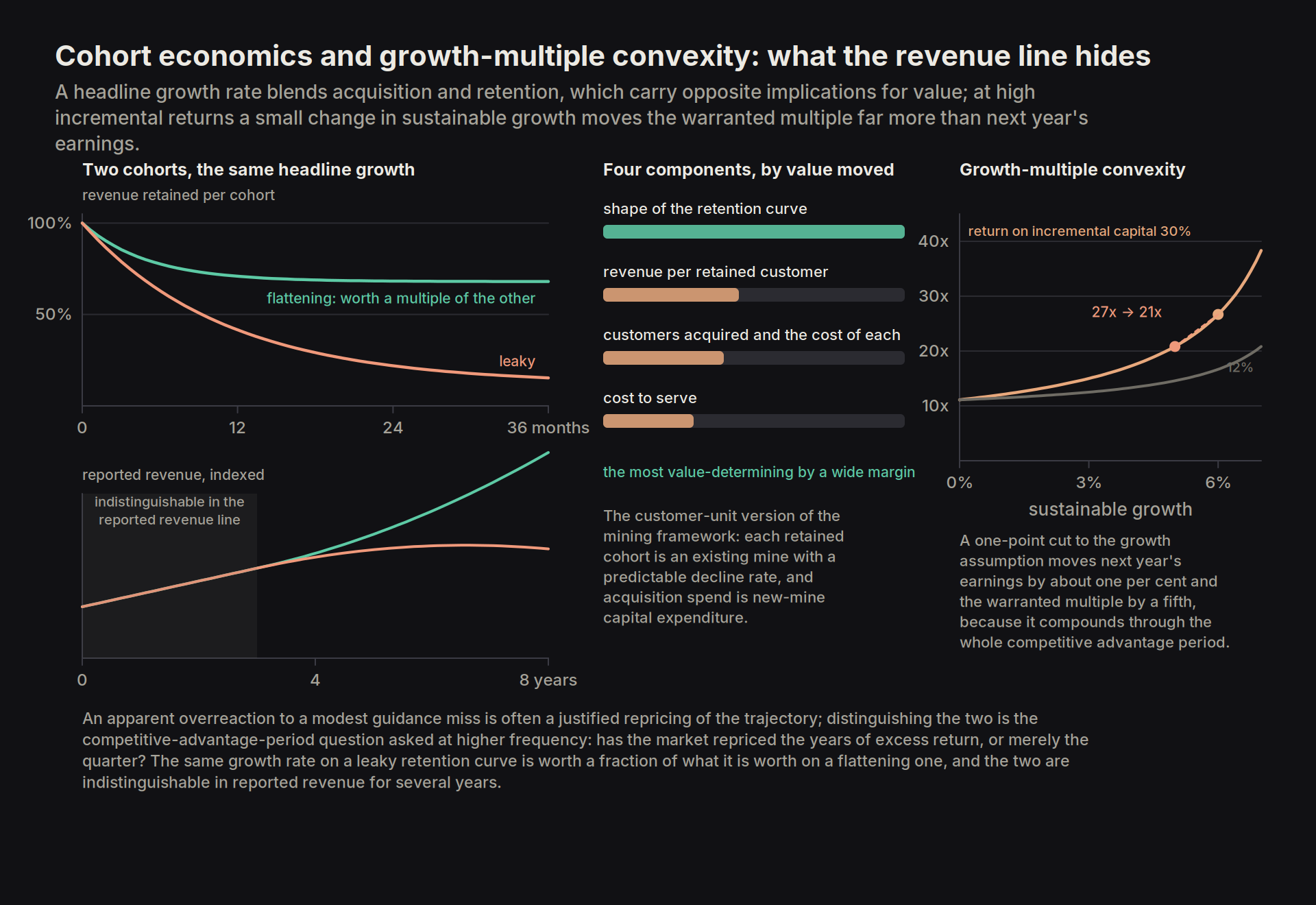 cohorts and growth multiple convexity