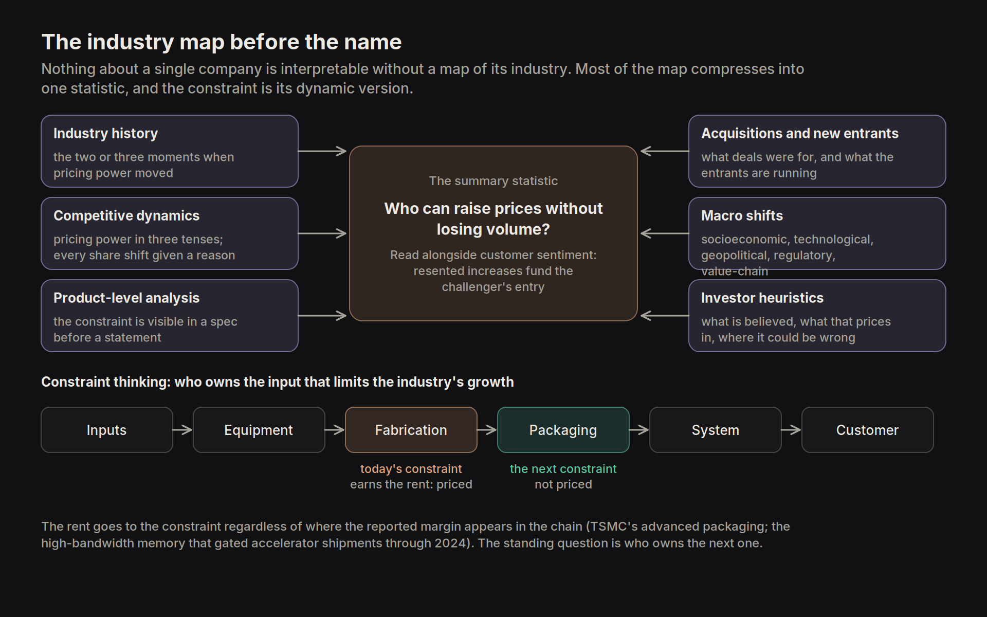 industry map