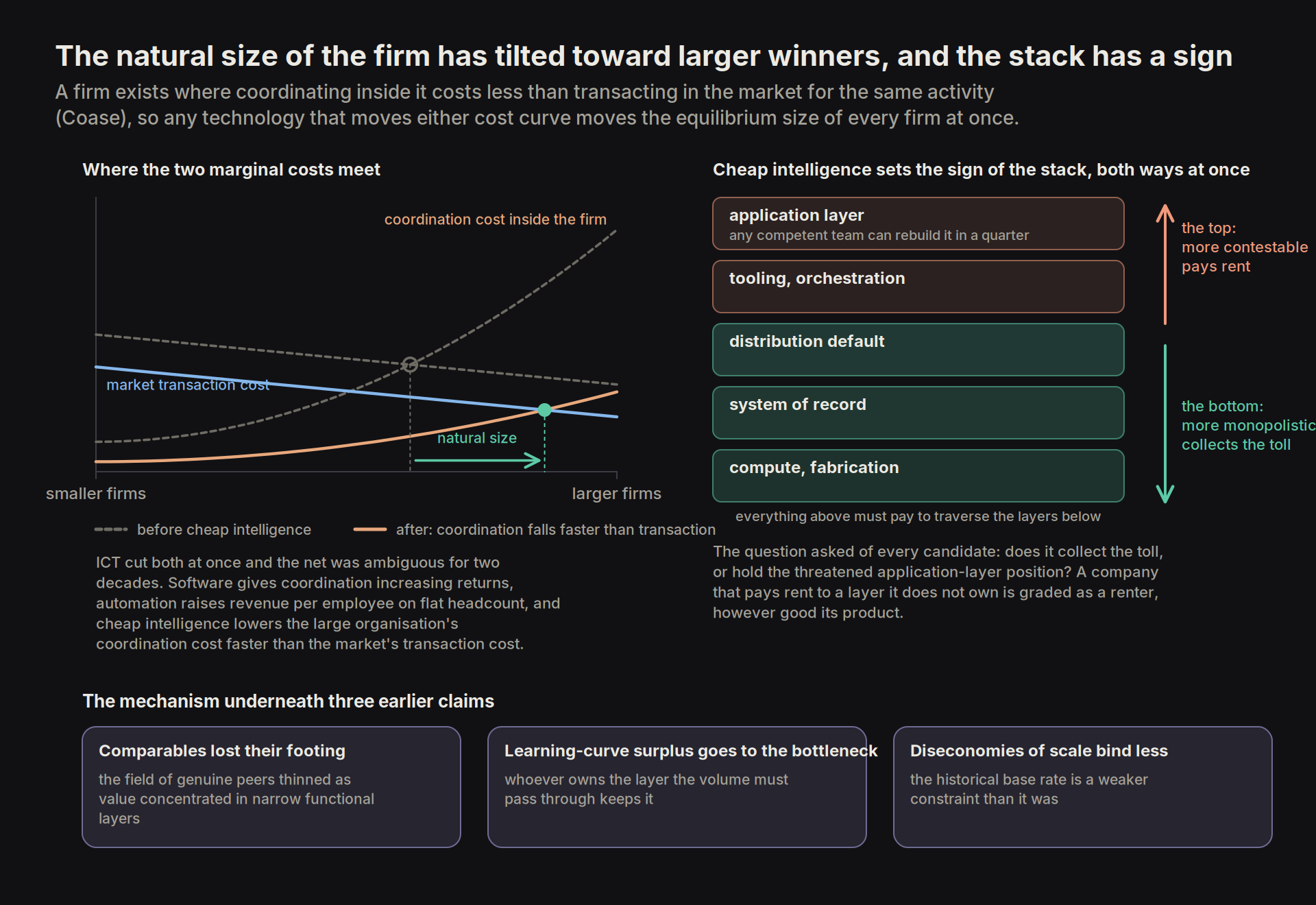 natural size of the firm and the stack