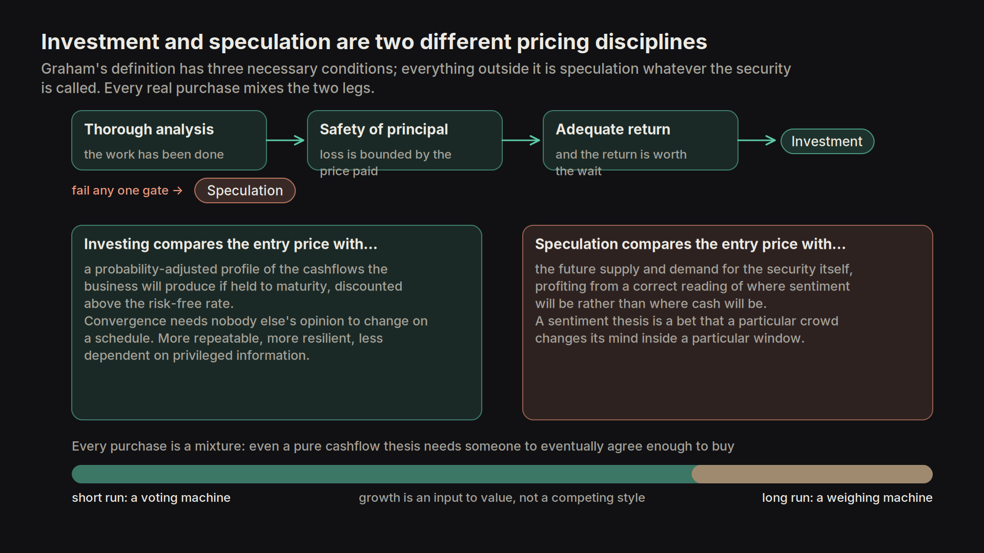 investment vs speculation