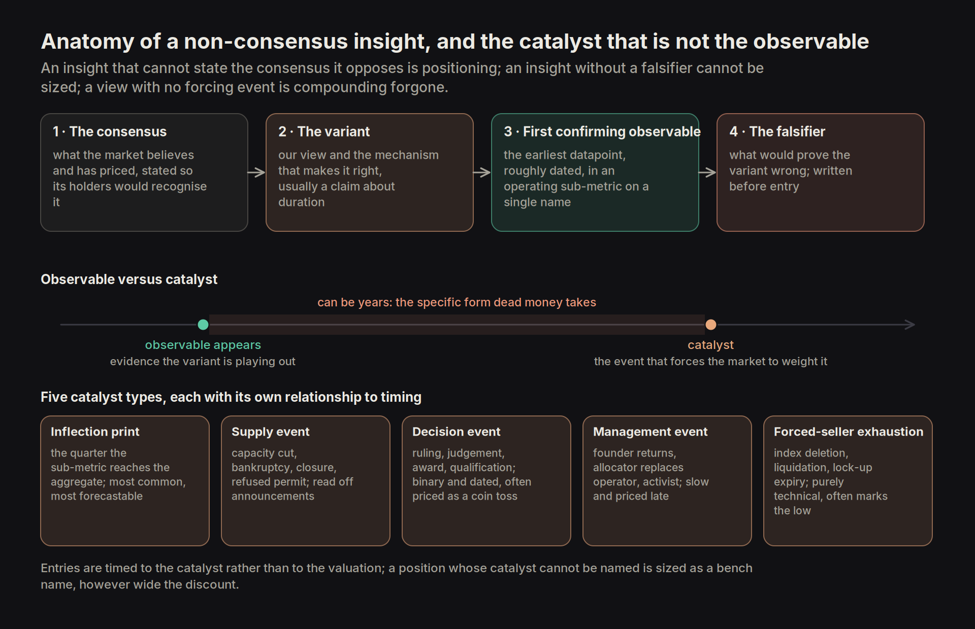 variant perception and catalysts