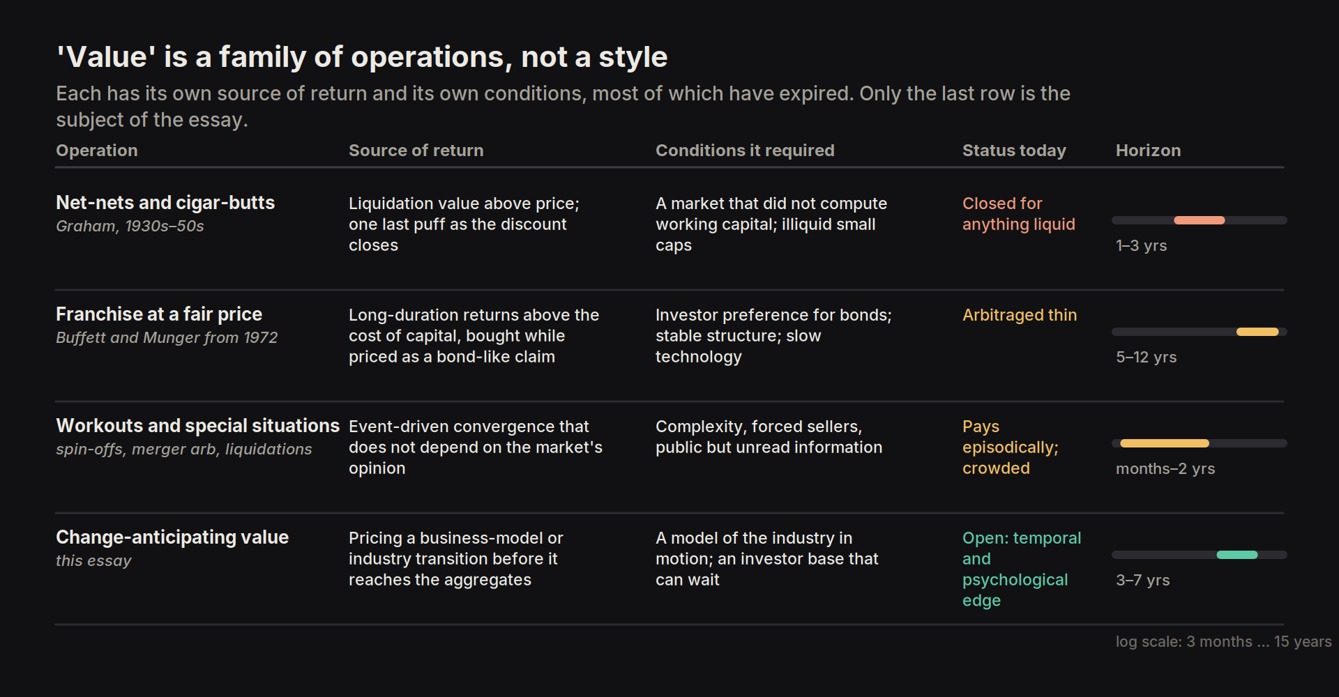 value operations