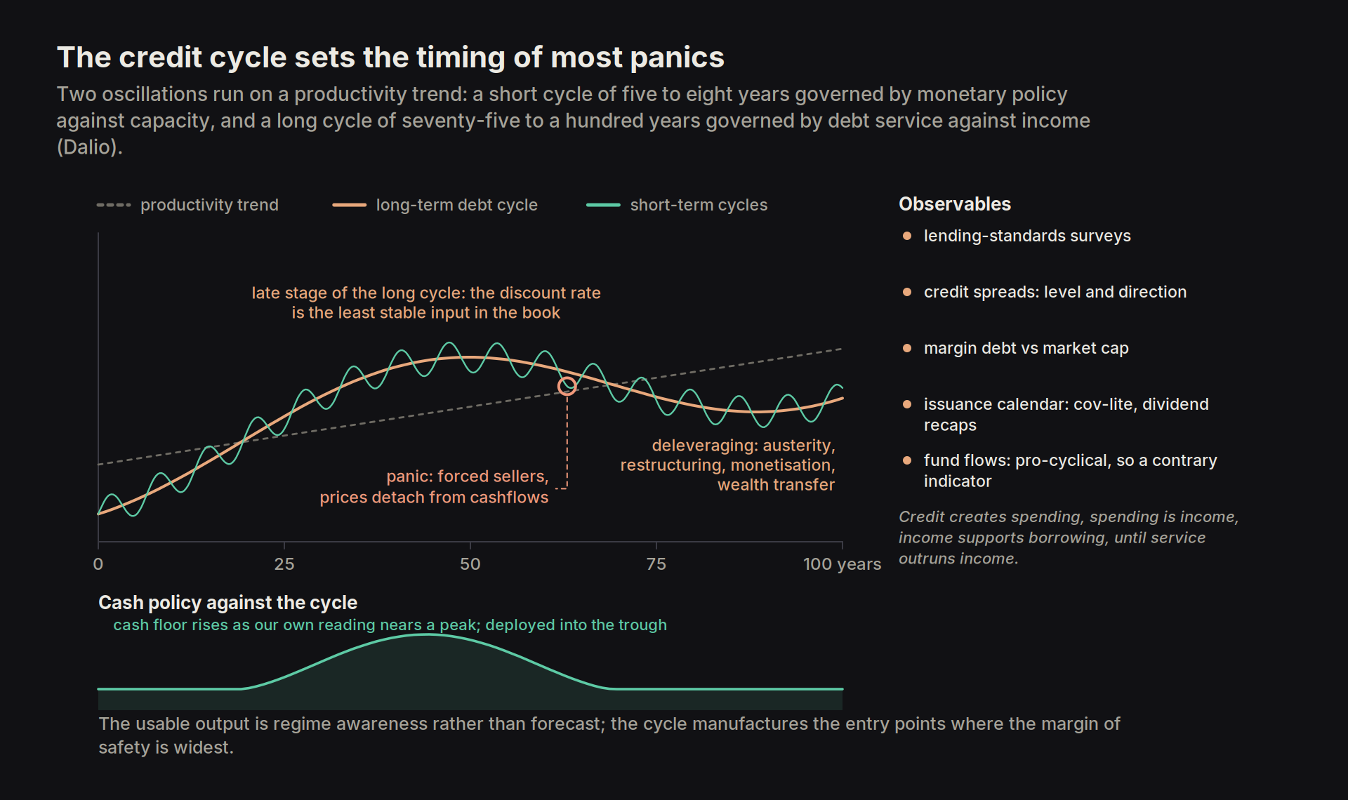 credit cycle