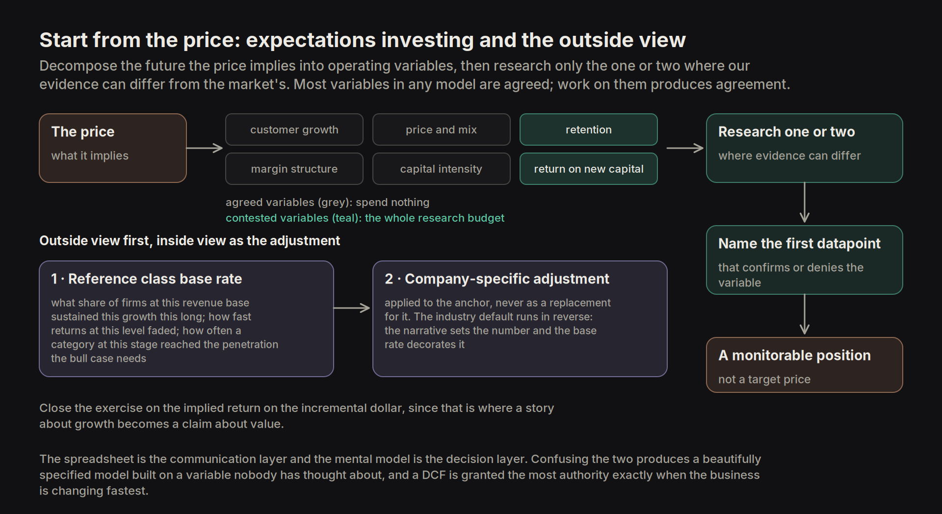 expectations investing
