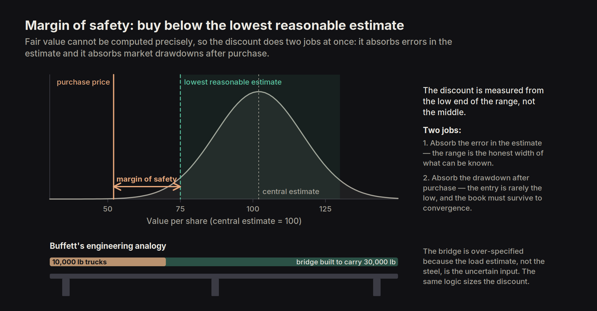margin of safety