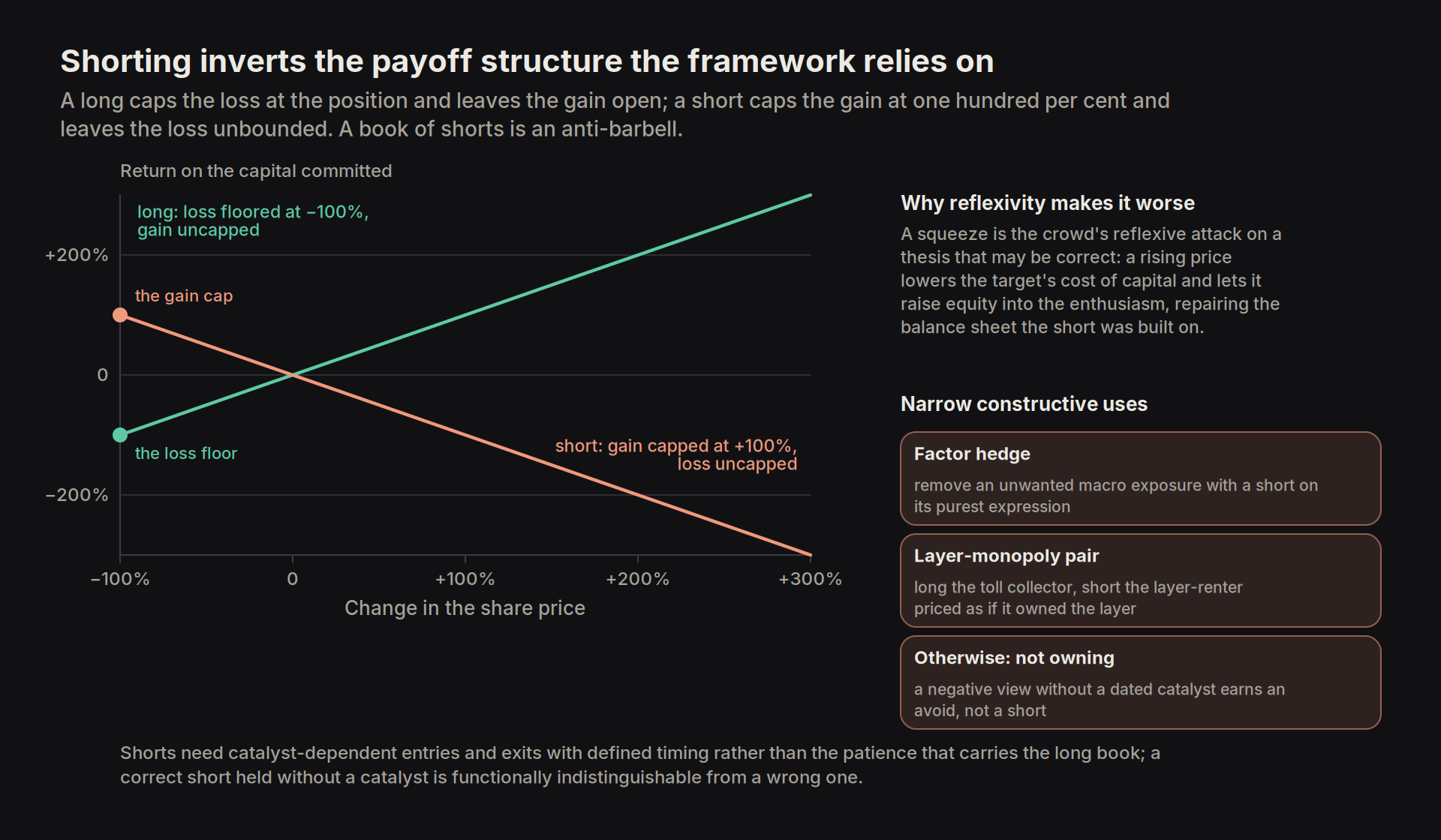 long vs short payoffs