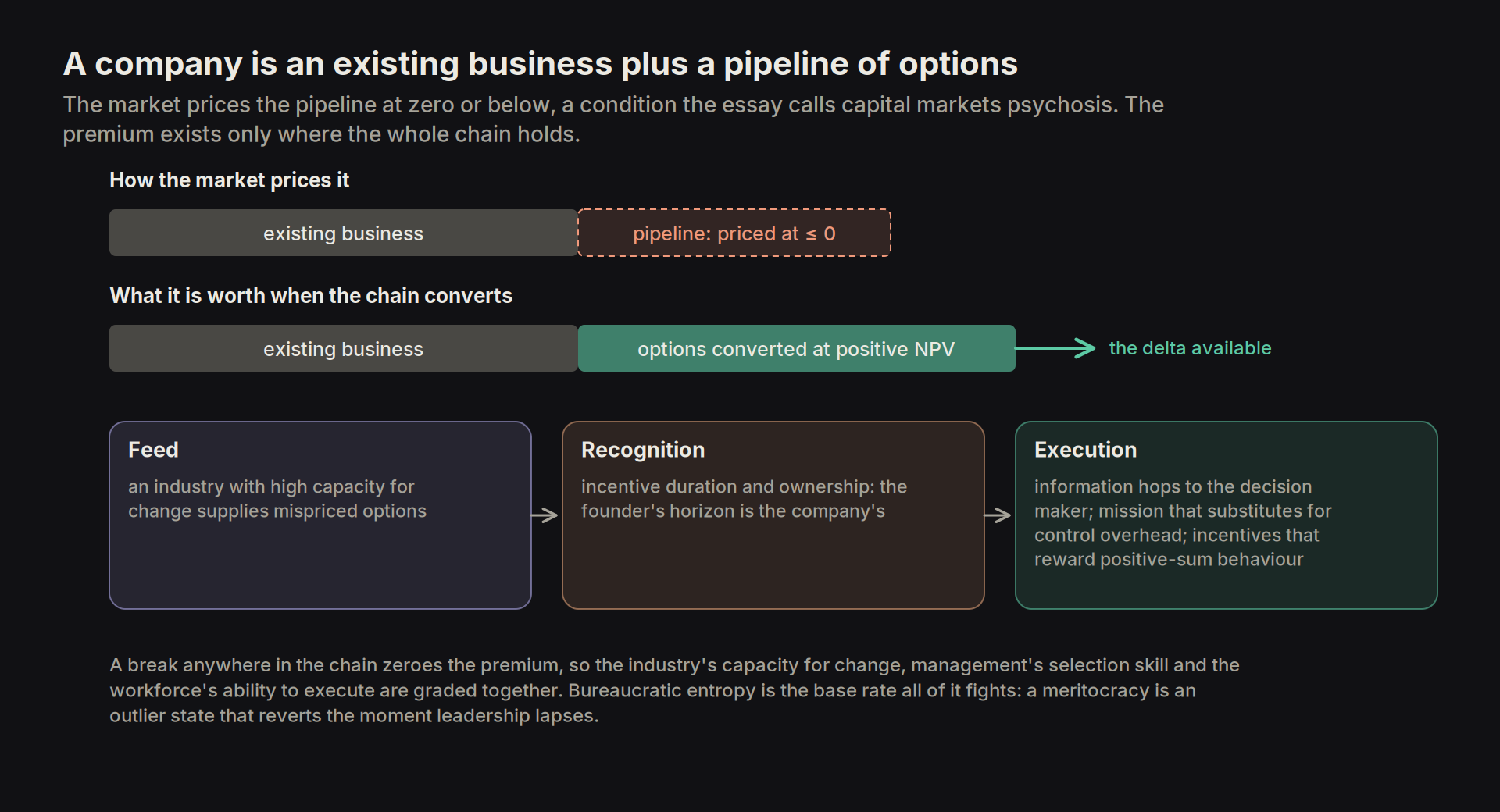 optionality conversion chain