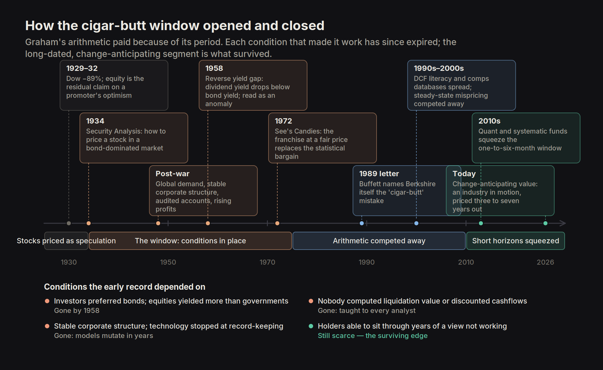 window timeline